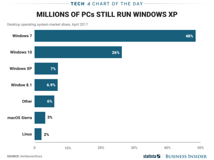 IMAGE: Business Insider (https://www.businessinsider.com.au/how-many-people-use-windows-xp-chart-2017-5/)