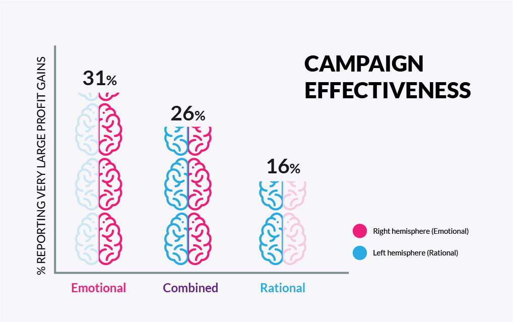 Emotional content is more effective in marketing campaigns