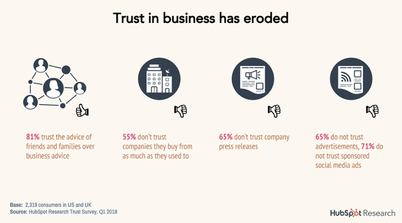 Encuesta de HubSpot sobre la opinión de los consumidores en cuanto a la confianza en los negocios