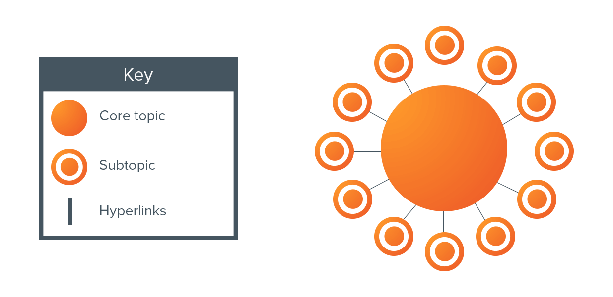 Esquema de Cluster  o Tema de contenido