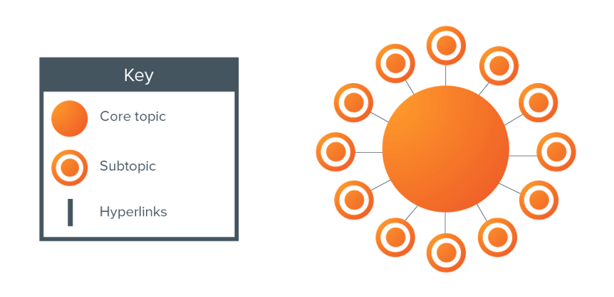 Representación de un modelo topic cluster