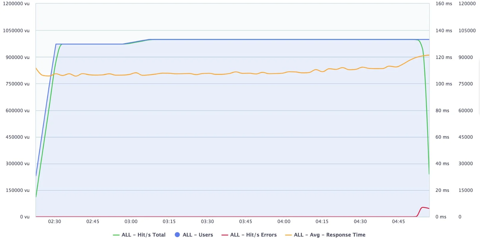 How to test concurrent users using JMeter-50k users chart