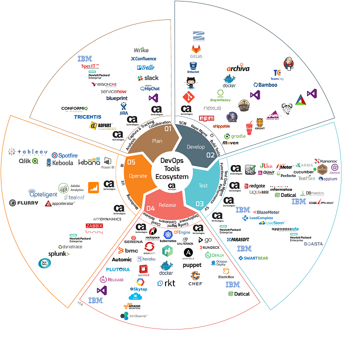 How to Build Your Own DevOps Tools Platform [Short Guide + Infographic]