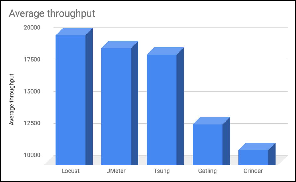 comparing open source load testing tools average throughput