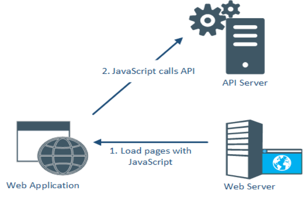 swagger api testing architecture