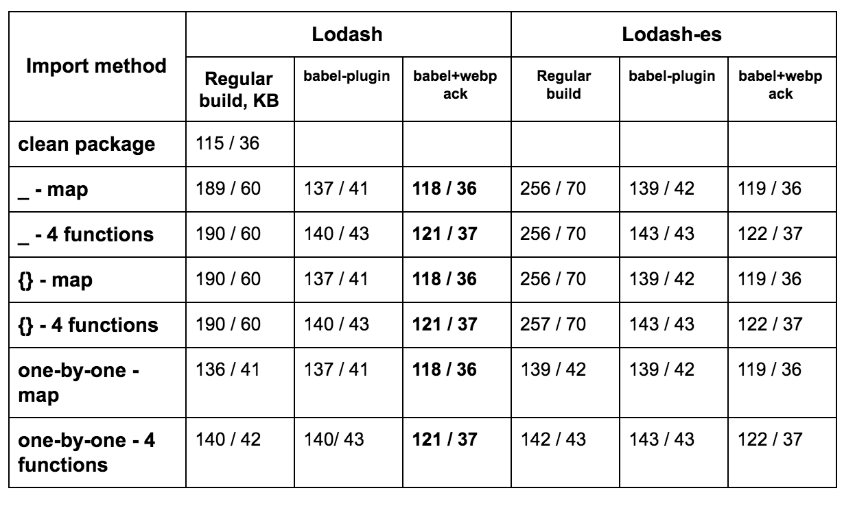 Lodash and Lodash-es Import Comparison Table