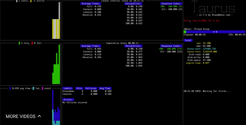 taurus dashboard failure alerts