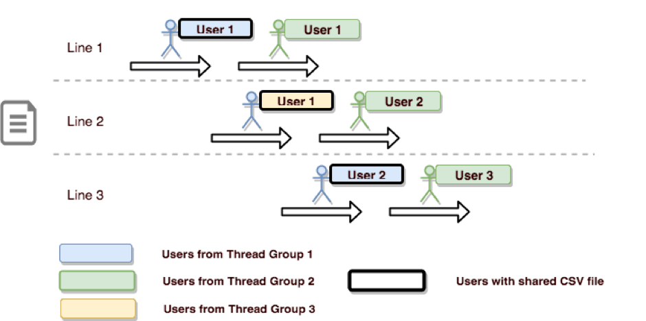 multiple thread groups csv data set config sharing mode jmeter