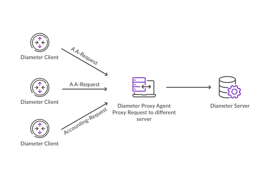 diameter server assignment request