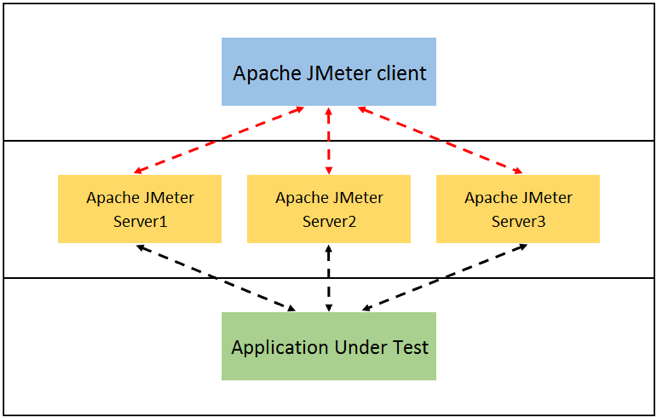 distributed testing with jmeter and docker