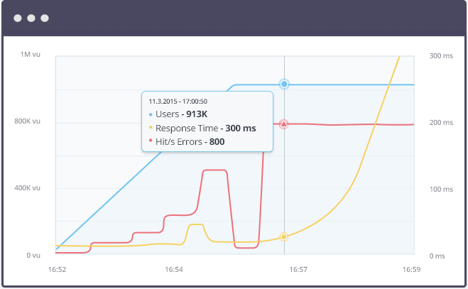 A screenshot of response time in BlazeMeter.