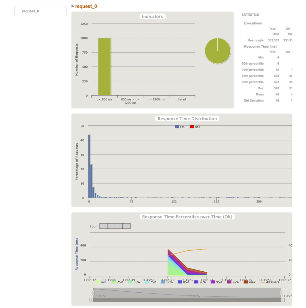 API load testing Request_0 Report