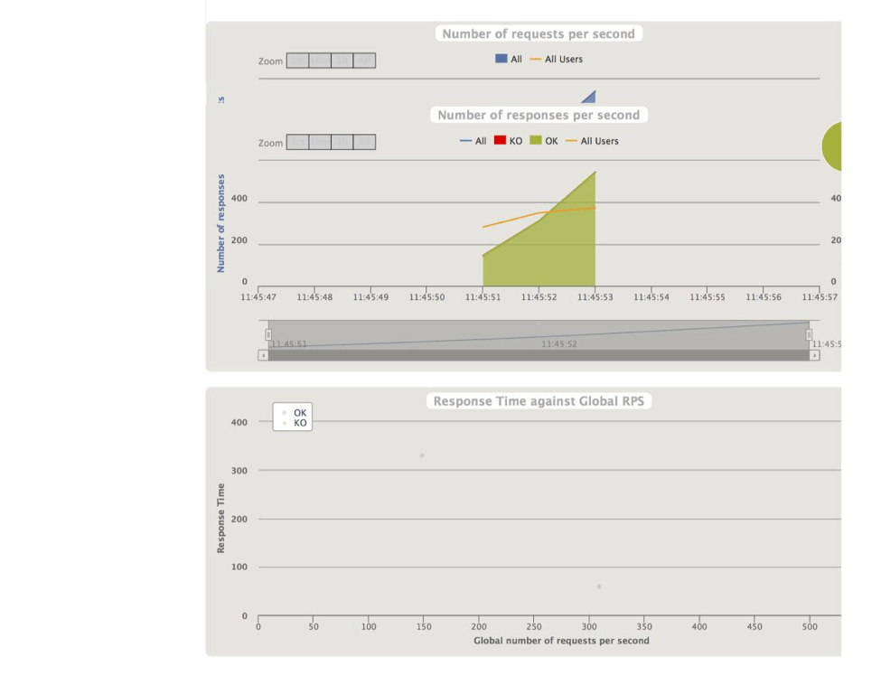 API load testing Request_0 Report #2