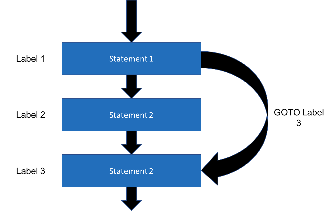 Свободно свободные переходы. Statement лейбл. Cut out тест диаграмма. Flowchart Grafana. Goto Statements.