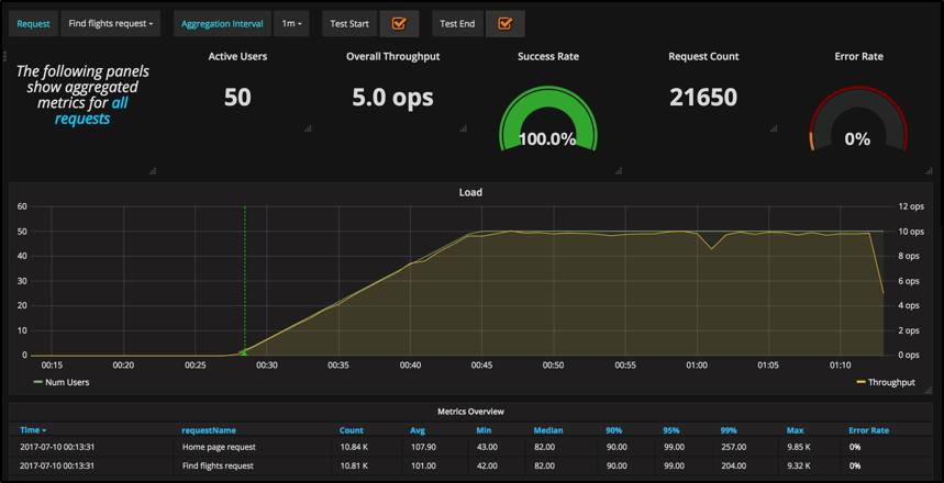 grafana shows jmeter test results