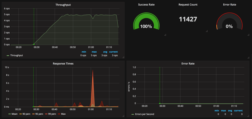 grafana and influxdb test results