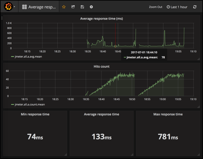 A screenshot of JMeter response time in Grafana dashboard.