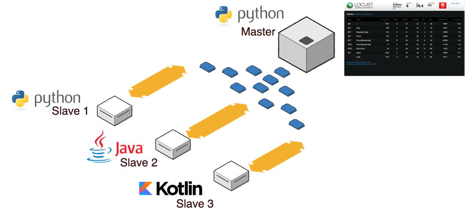 running locust load tests in java