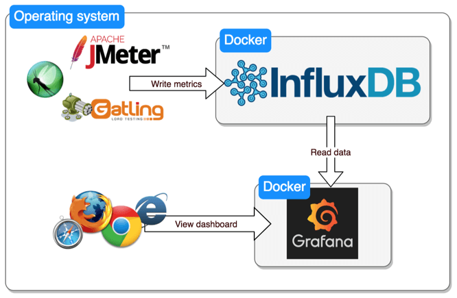 Grafana and InfluxDB containers illustration