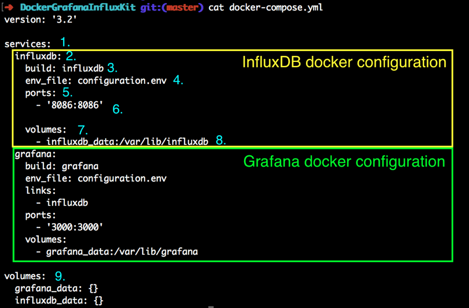 InfluxDB Docker Compose file section