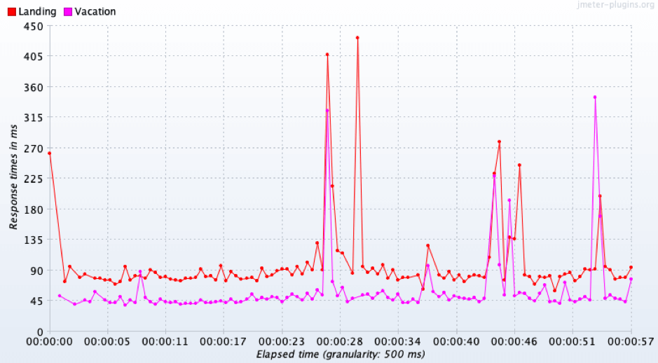 jmeter plugins tests