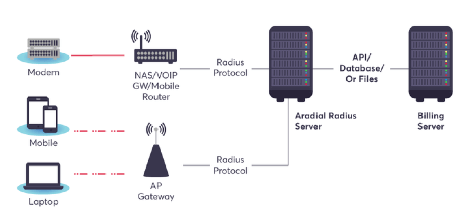 testing radius server