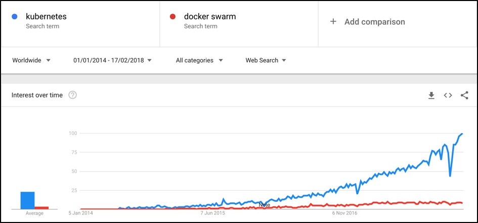 kubernetes vs docker swarm trends