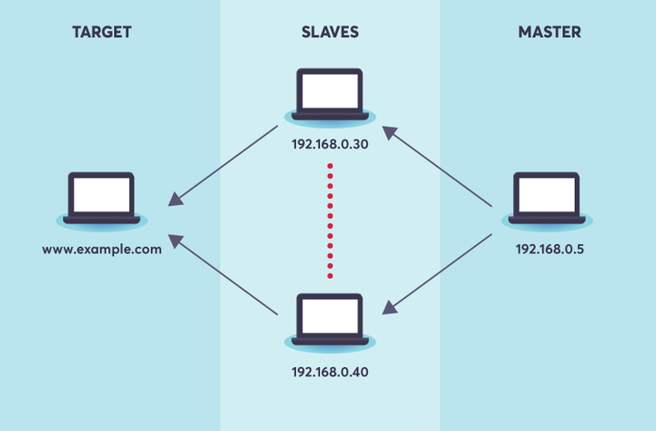 how to perform distributed testing in jmeter