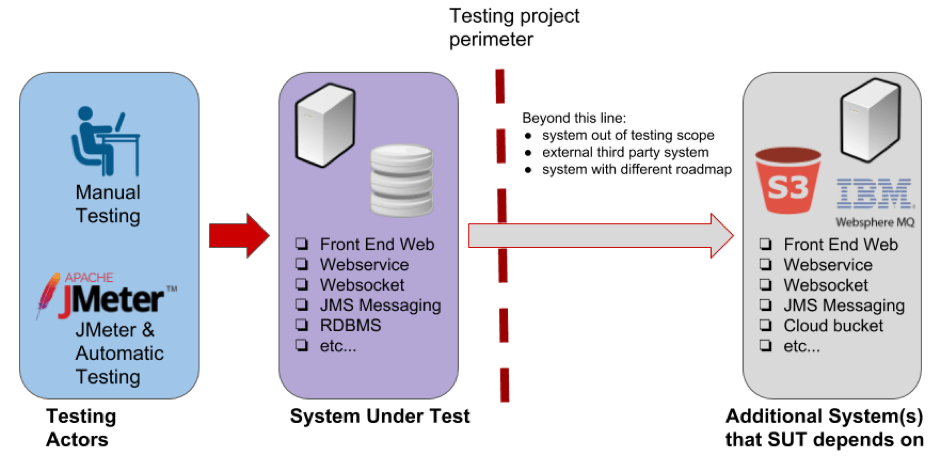 Uses testing. JMETER стартовая. Out of scope в тестировании. Under Test. Тестирование. Что такое stubbing.