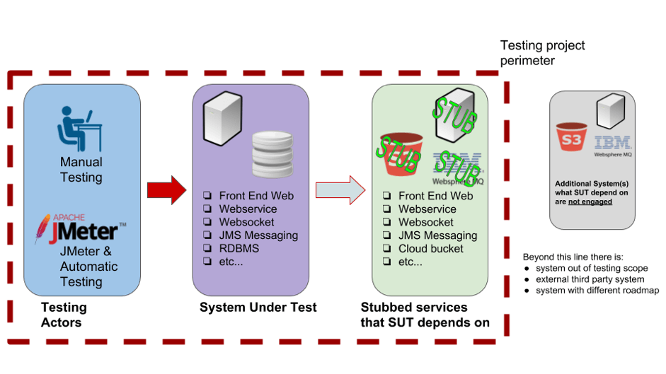 Under testing. Hardware stub services что это.