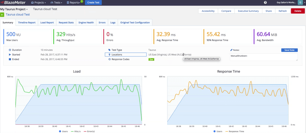 blazemeter dashboard showing taurus test results