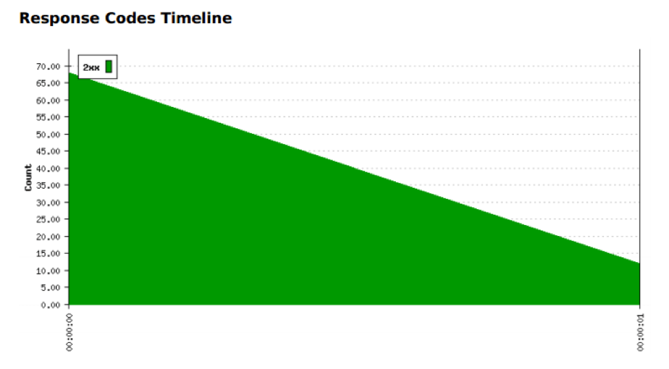 stress test results on blazemeter sense