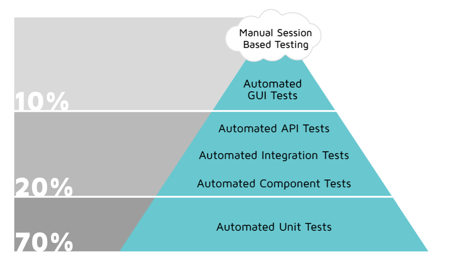 Top 15 Ui Test Automation Best Practices Blazemeter