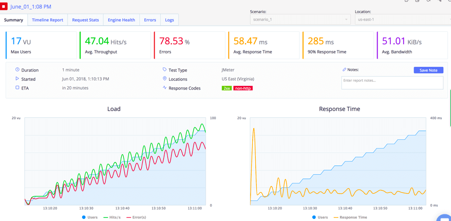 results of load testing