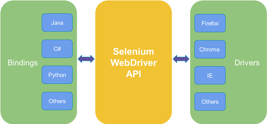 Selenium Language Bindings Which Ones To Use Blazemeter By Perforce