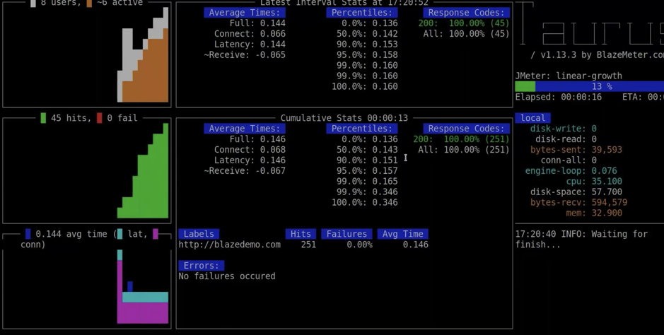 Results dashboard