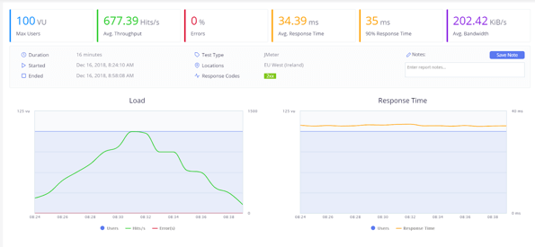 A screenshot of mobile app load test results in BlazeMeter.