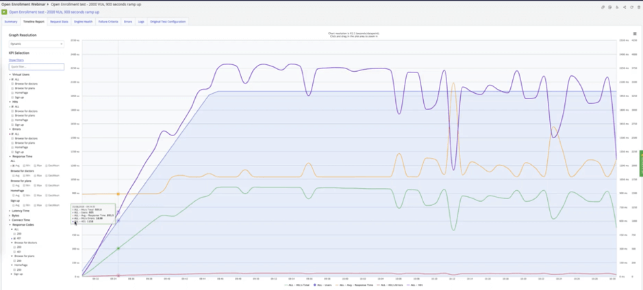 A screenshot of response time and bottlenecks.