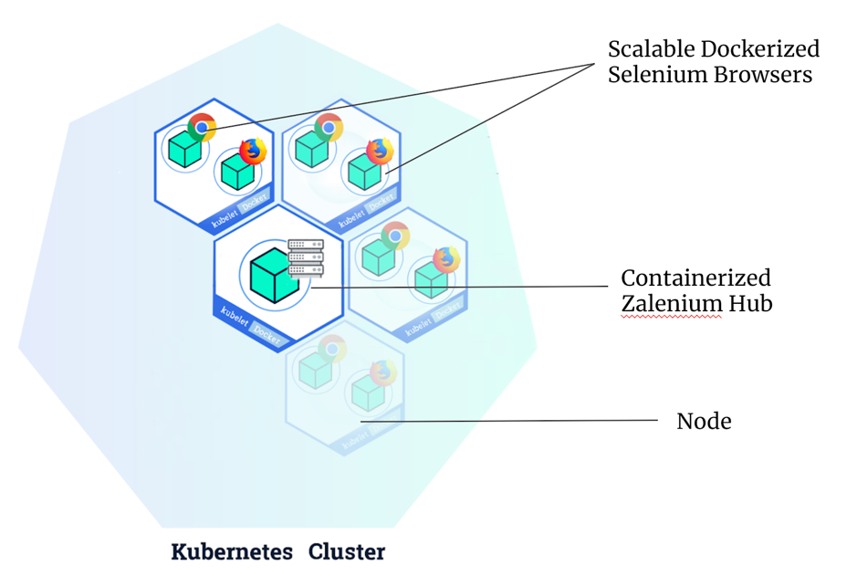 Selenium manager. Схема кластера Kubernetes. Кластеризация UX. Selenium Grid. Тест оф грид.