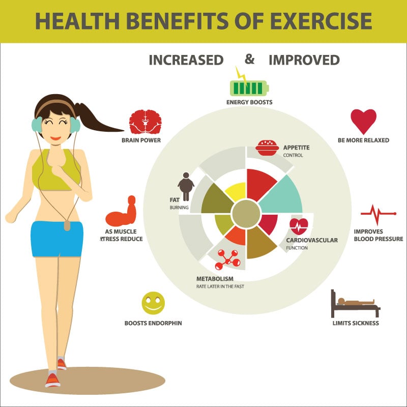 Consistent Exercise Linked To More Heart Health Benefits For