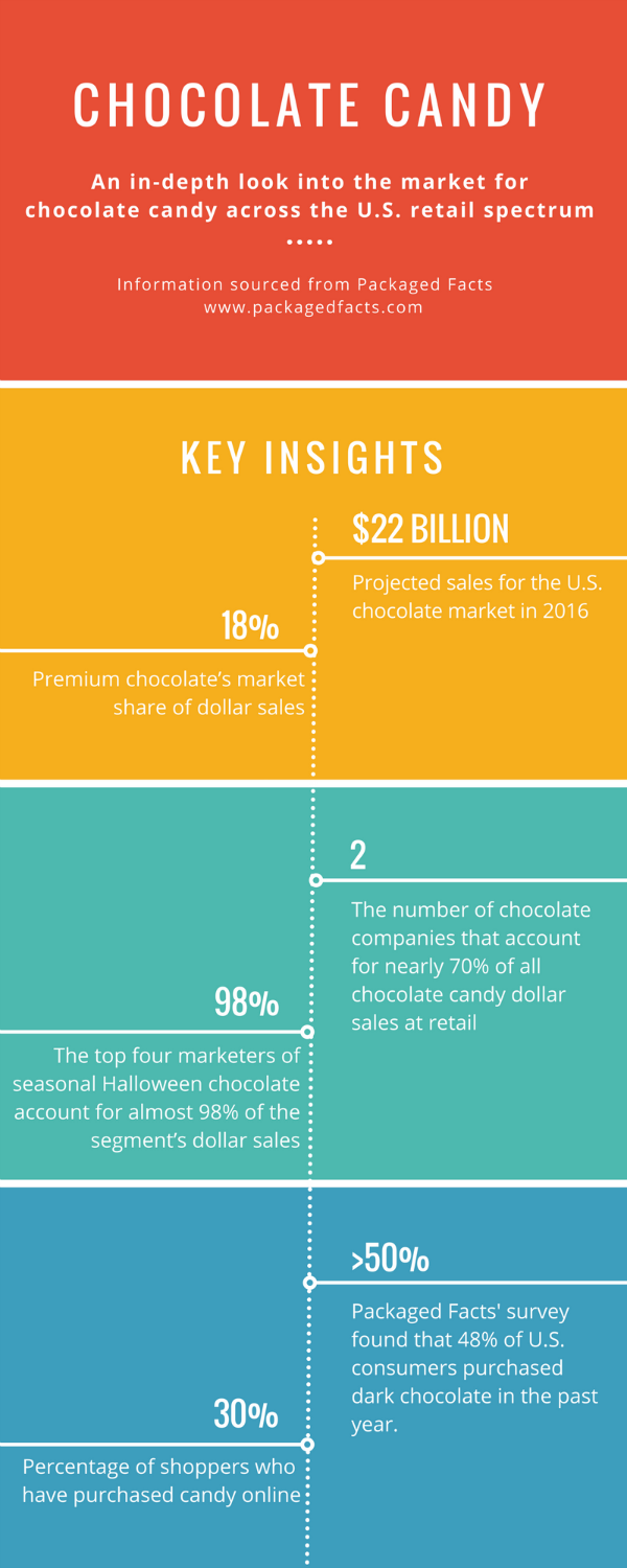Chocolate Industry Infographic