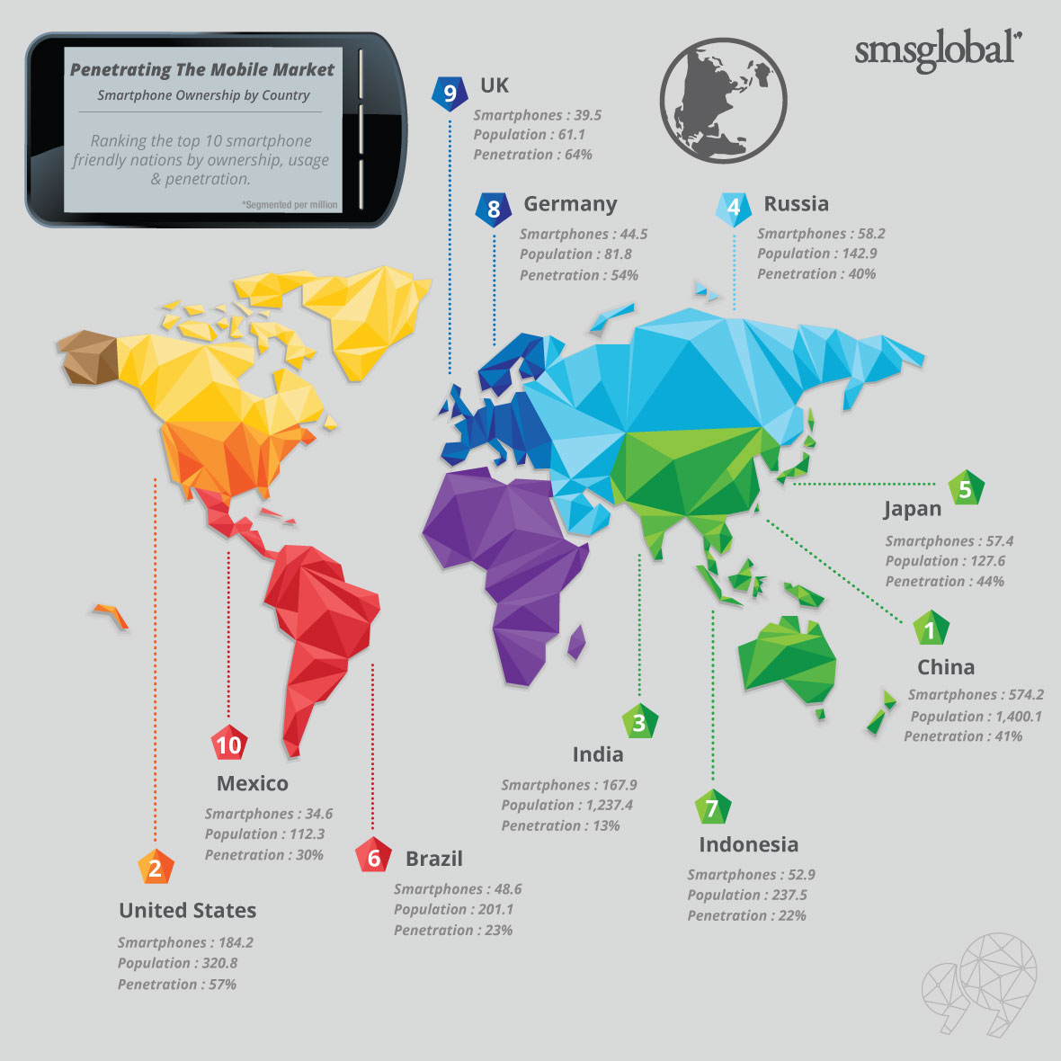 Global telephone line penetration