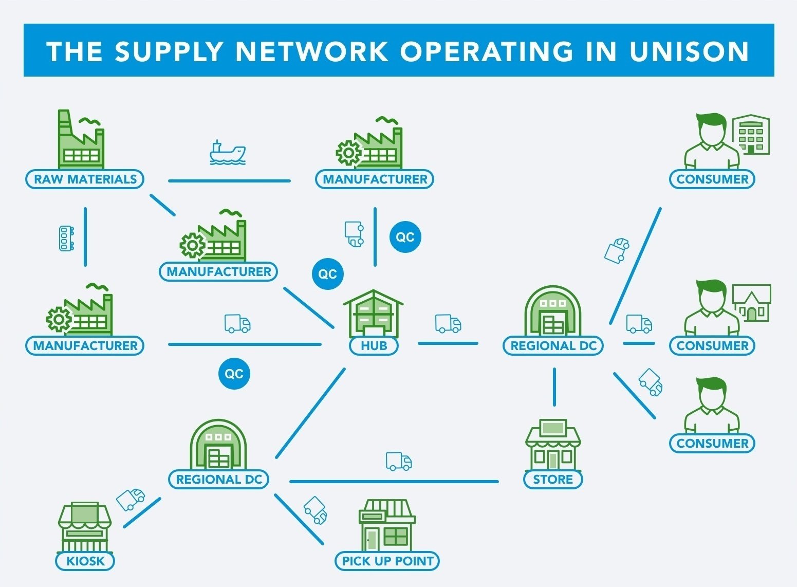 Supply Network Synchronized & Operating in Unison