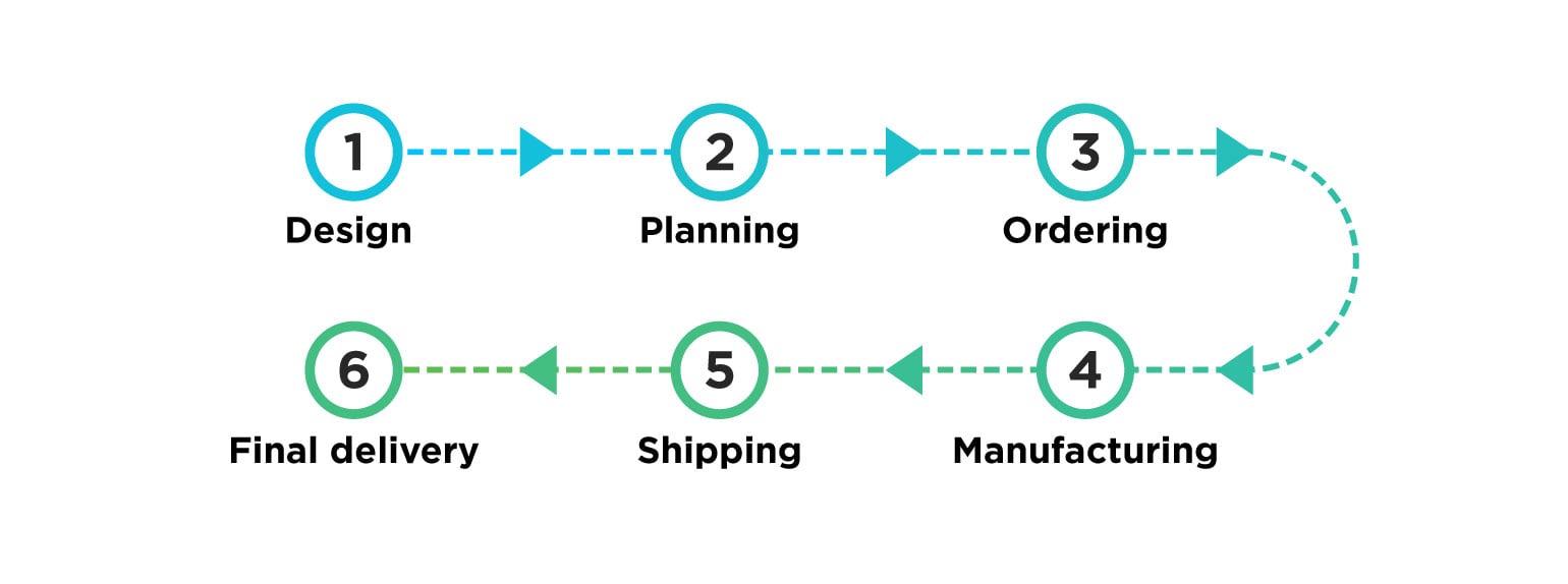 supply-chain-visibility-process