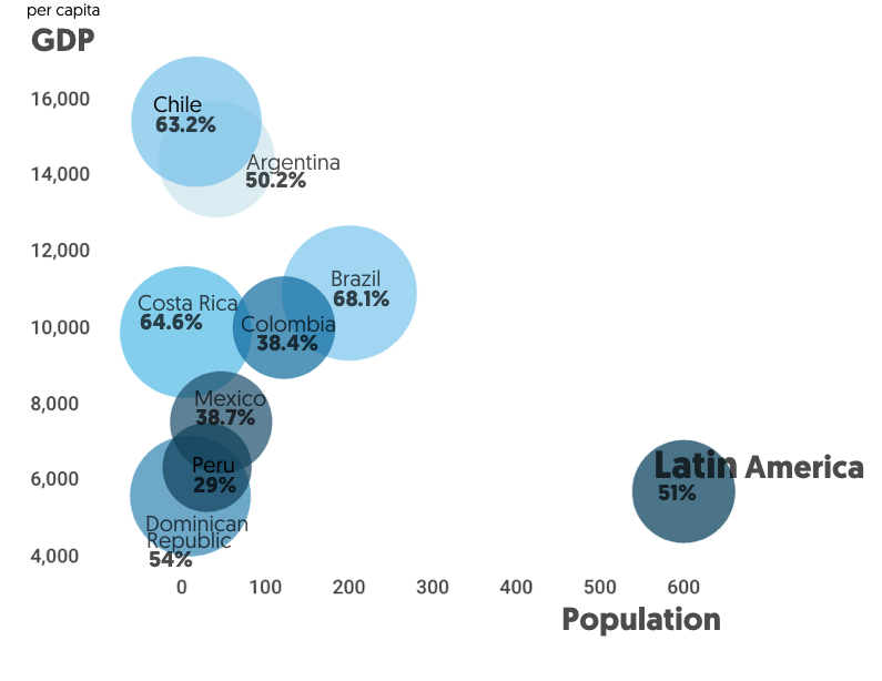 Banked population in Latin America Countries