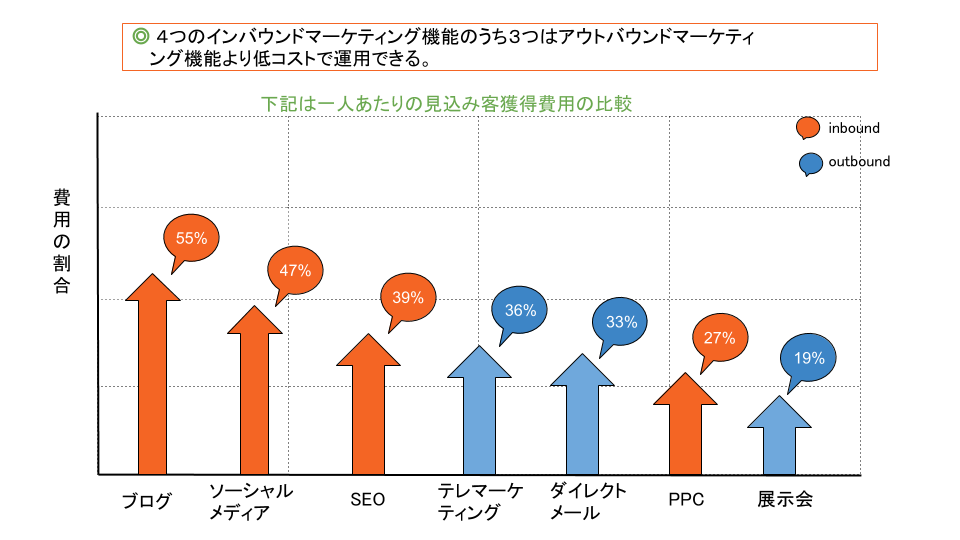 消費者の購買行動の変化に合わせ アウトバウンドからインバウンドへ 2つのアプローチの違いとは 消費者の購買行動の変化に合わせ アウトバウンドからインバウンドへ 2つのアプローチの違いとは