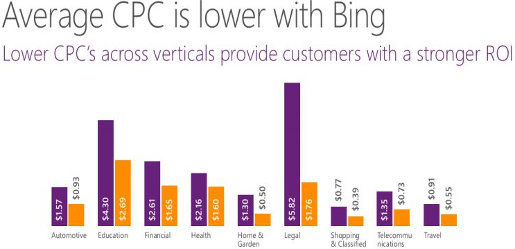 Bing ads is ideal platform Bing ads is ideal platform