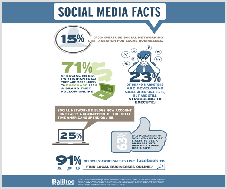 Social media facts Social media facts