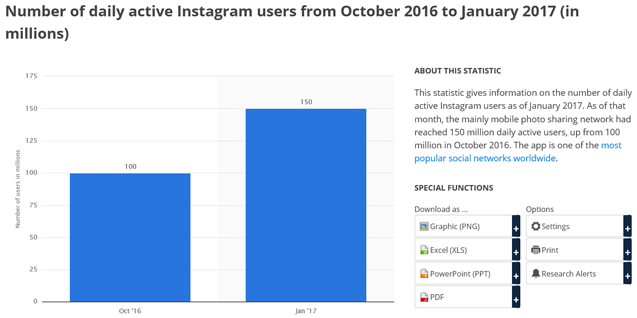 Number of daily active user Instagram Number of daily active user Instagram