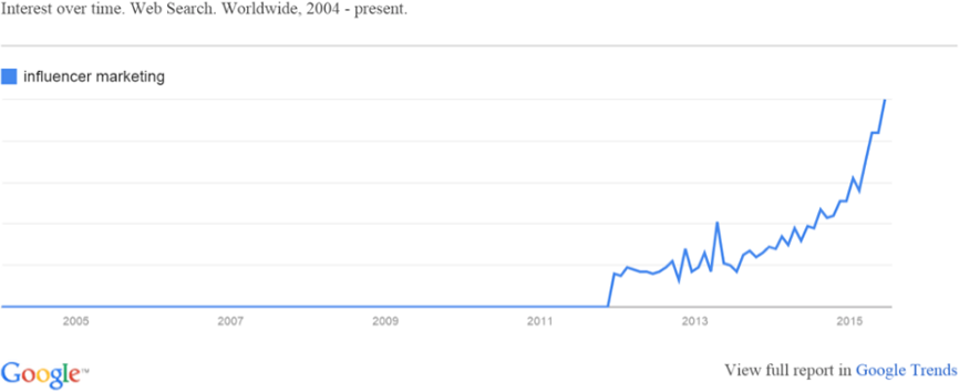 Influencer marketing statistics Influencer marketing statistics